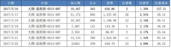 日报这么写,你就是个专业的优化师! 811 日报这么写,你就是个专业的优化师!