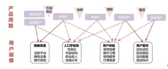 产品狗运营喵,别告诉我你还不会做“用户画像” 428 产品狗运营喵,别告诉我你还不会做“用户画像”