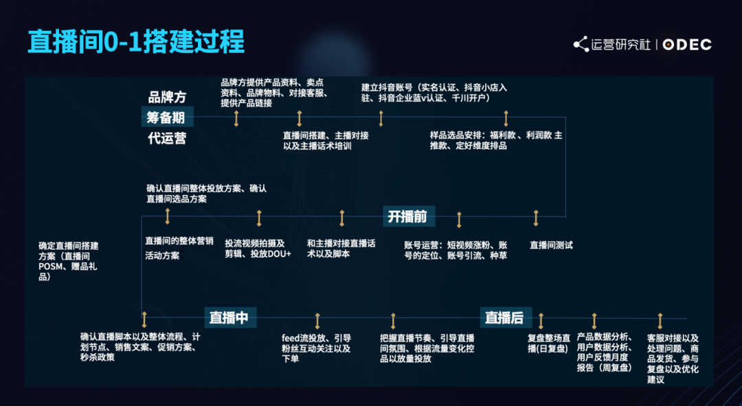鸟哥笔记,直播带货,运营研究社,主播,抖音电商,视频号直播,策略,抖音电商,直播带货,直播带货,策略