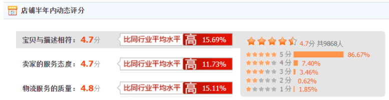 淘宝运营店铺权重之DSR提升方法-电商之家