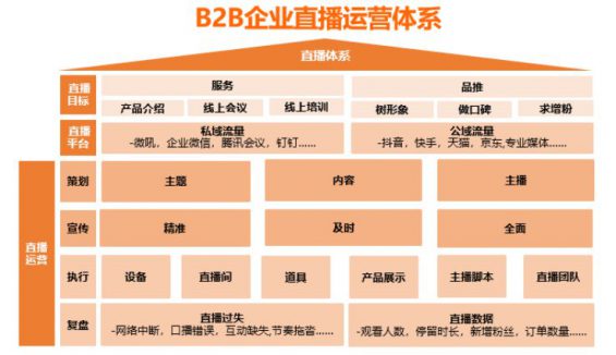 26 B2B企业如何做好直播？