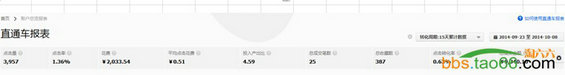 xindian2 新开小店日限额的直通车推广、优化案例