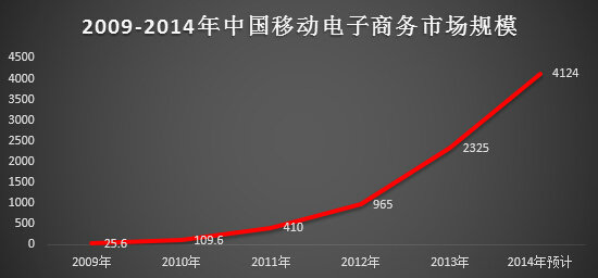 yidongdianshang10 十张图教你读懂移动电商业