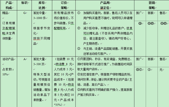 chanpindingwei 电商运作规范之产品定位