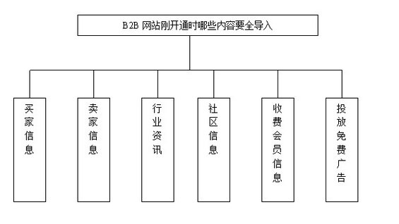 b2bwangzhan3 第三章搜索引擎优化推广之内容建设（一）