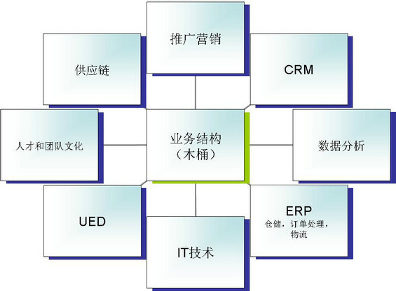 nala2 探寻电子商务的DNA