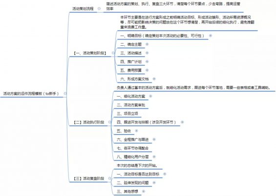 a220 活动策划方案的操作流程，通用！