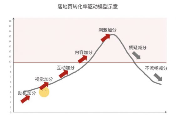 a349 干货！落地页优化3步走，轻松提高转化！