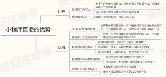 a385 用户增长500%！小程序直播上线一周，我们总结了3大要点