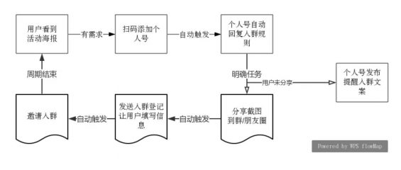 a625 4种最有效裂变式增长，你PICK哪种？