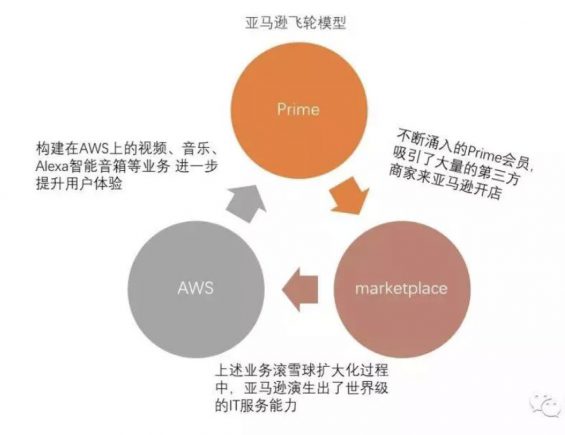 a66 剖析102家公司会员模式（1）：亚马逊的prime会员有何奥秘？