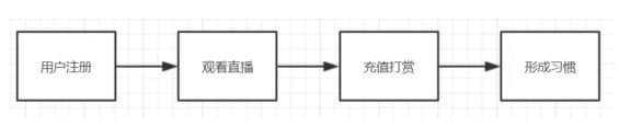 a255 陌陌直播产品的用户体系拆解