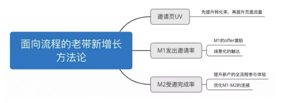 a222 老带新的秘密，我知道的都在这了