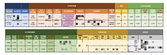 a1811 公众号投放易被忽视的12个细节，至少提高35%转化率！