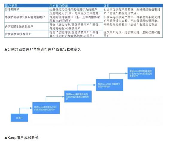 a561 Keep活跃用户的技巧！