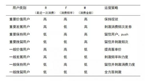 a547 聊一聊用户分级，二八原则不是万金油