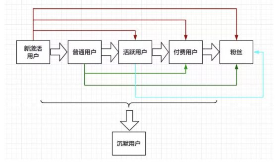a731 聊一聊用户分级，二八原则不是万金油