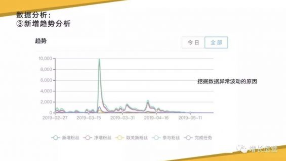 a1512 做裂变新增全靠运气吗？ no！