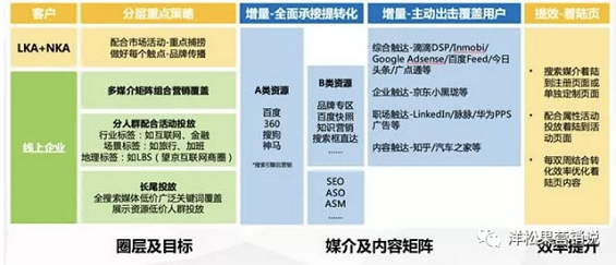 a712 几个常用的B2B企业“规模化”增长方法