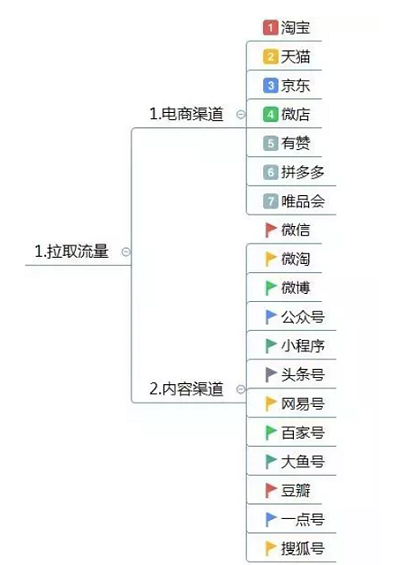 a612 运营方案怎么写？这有1份完整的思维导图框架供你参考