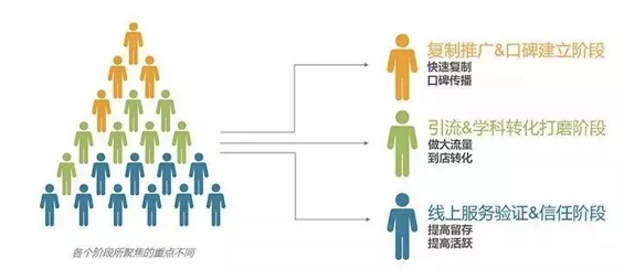 a411 如何用低价班模式，做到50%招生留存率？