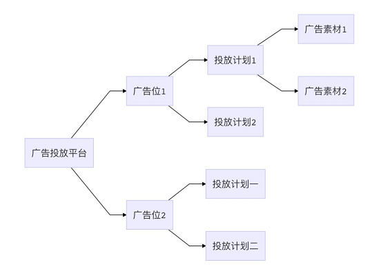 a65 广告萌新看过来，带你了解广告投放