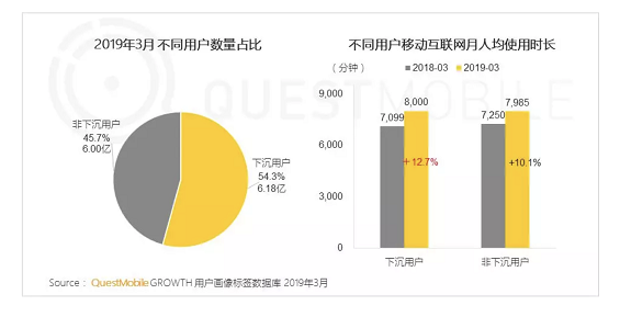 a116 6亿的下沉用户，这千亿级市场该怎么玩？