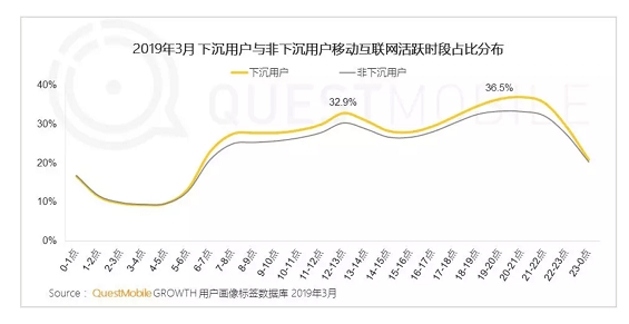 a36 6亿的下沉用户，这千亿级市场该怎么玩？