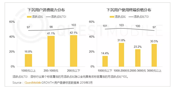 a46 6亿的下沉用户，这千亿级市场该怎么玩？