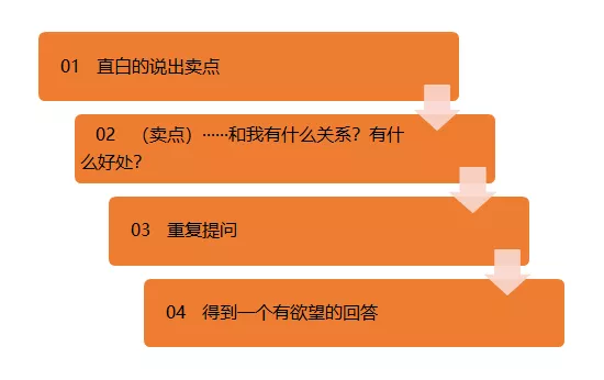 790dcf148ee109f35ec86c67c6886e2 你的卖点用户看了没欲望？一个问句，3分钟解决你的痛苦
