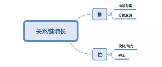 1 280 历时20天，DAU从0到400万丨解析「关系链增长」