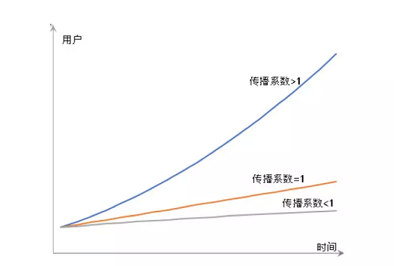 1 931 历时20天，DAU从0到400万丨解析「关系链增长」