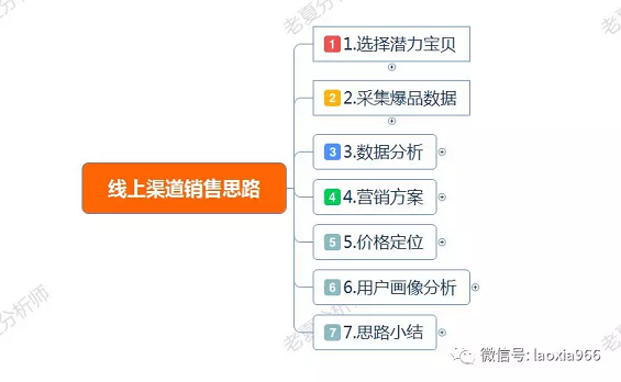 1 120 运营干货：看看实体门店如何拓展线上渠道运营思路