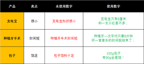 1 652 你的卖点越具体，消费者就越容易“上你的钩”
