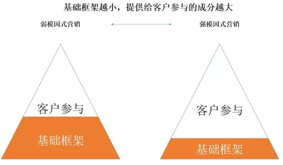 1 534 别再做病毒营销了，试一试模因式营销吧