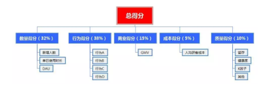 1 621 如何用更少的钱，带来更优质的量？渠道质量评估模型|一文通透