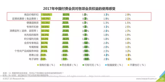 1 622 付费会员是否会成为零售领域的第二战场？