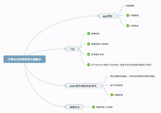 1 719 付费会员是否会成为零售领域的第二战场？