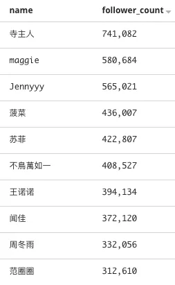 1 812 知乎限流：工程师跑了500万条用户数据，发现这些秘密