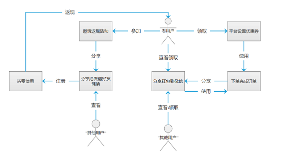 1 1120 发送优惠券的H5界面，如何设计？