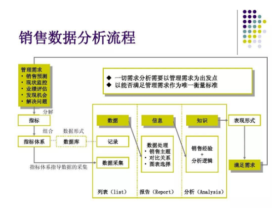 1 345 一文教你学会如何做销售分析