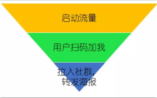 776d15f1a5d1e6e0401da1c8d28d057 裂变大神都在用的：“3步裂变法”
