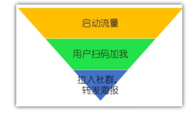 fbb1329d904c6e26b06007cfbeec6f6 裂变大神都在用的：“3步裂变法”