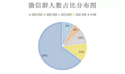 1 246  我花了7天时间，监控了3000个微信群，最后得出这些结论微信群，周推荐