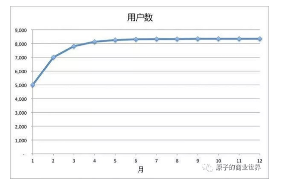 1211535988217 .pic hd 只玩裂变还不够，5000字告诉你如何搭建病毒式增长模型