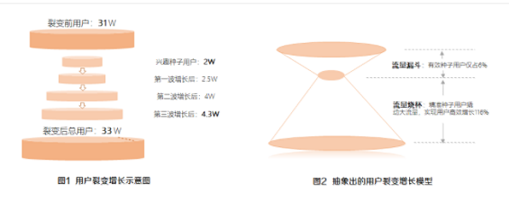 1 5103 你所不知道的流量背后逻辑：如何做裂变增长？