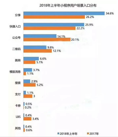1 4116 小程序运营的3大场景和5大推广方式