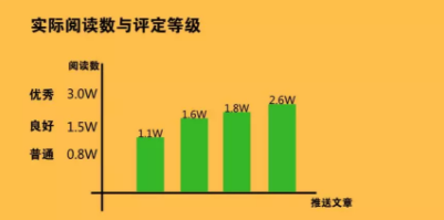 1 3106  复盘|0预算公众号4次推送，如何实现近20W销售额？