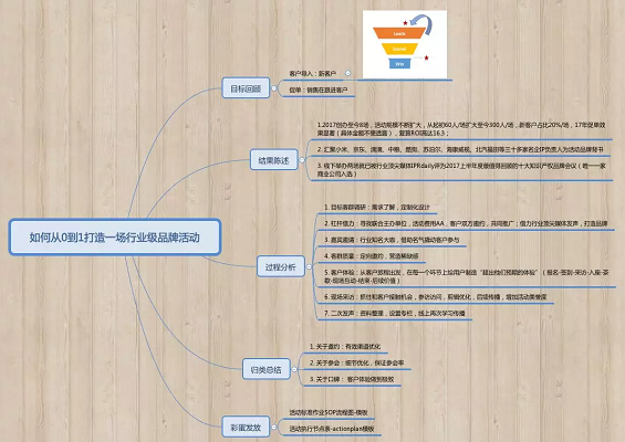 1 1524  如何从0到1打造一场行业级品牌活动 |附导图模板