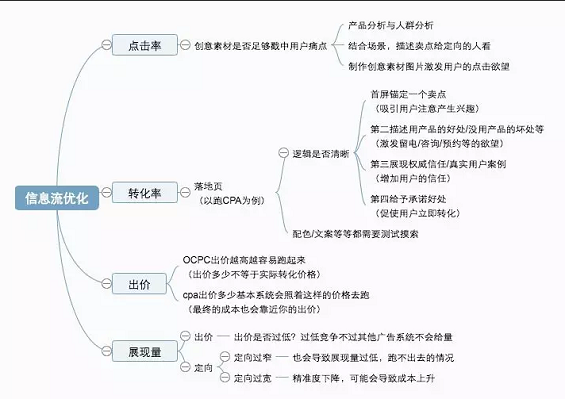1 647 新接手信息流推广30天，获客成本降低到1/4，他是怎么做到的？